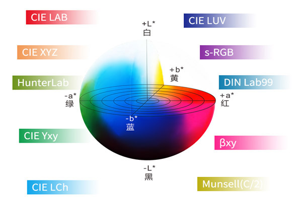 色差儀CIEWUV顏色空間的色差值計算公式是怎樣的？