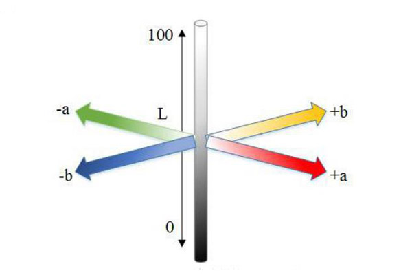 色差儀Lab顏色空間的色差值怎么計算？