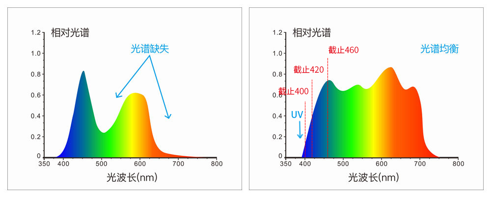 采用組合全光譜LED光源、UV光源